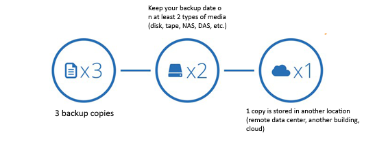 3-2-1 backup strategy