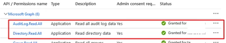 AuditLog.Read.All permissions graph api